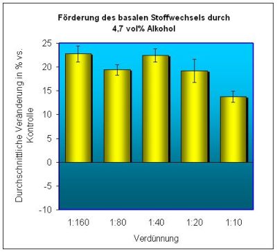 Diagramm fr 4,7 vol%