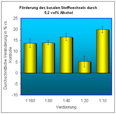 Diagramm fr 5,2 vol%