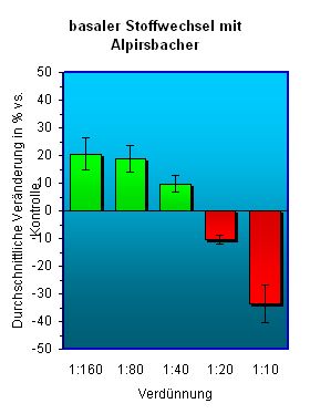Diagramm fr Alpirsbacher Spezial