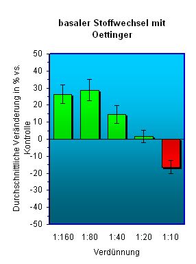 Diagramm fr Oettinger Pils