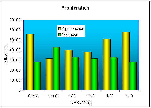  Diagramm zurProliferation