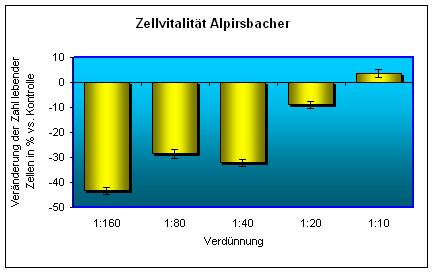 Diagramm fr Alpirsbacher Spezial