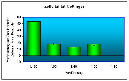 Diagramm fr Oettinger Pils